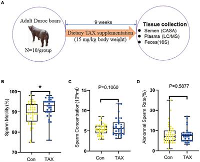 Taxifolin increased semen quality of Duroc boars by improving gut microbes and blood metabolites